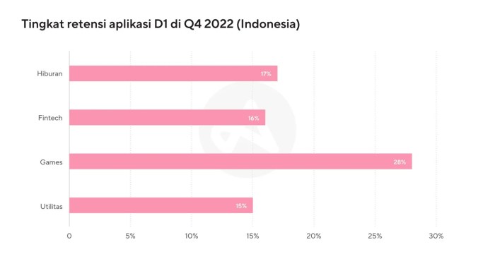 Proyeksi pendapatan jangka pendek dan panjang dari game online